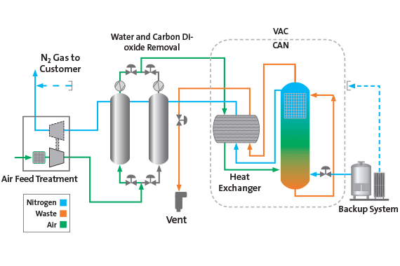 Cryogenic Nitrogen Distillation Process